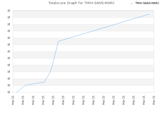 Totalscore Graph for TMIH-SANS-MARC