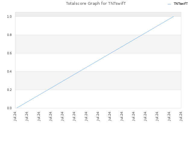 Totalscore Graph for TNTswifT