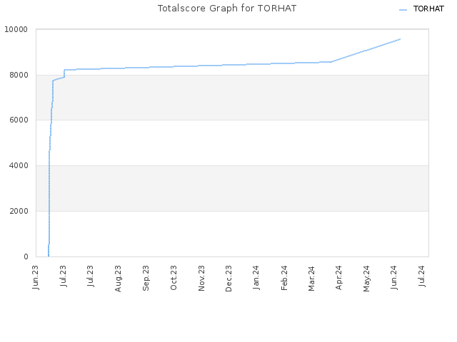 Totalscore Graph for TORHAT