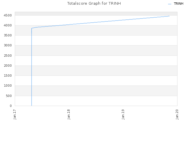 Totalscore Graph for TRINH