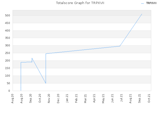 Totalscore Graph for TRPXVII
