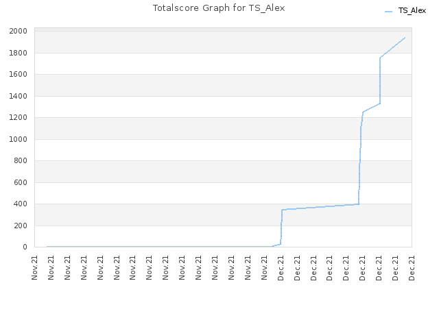 Totalscore Graph for TS_Alex