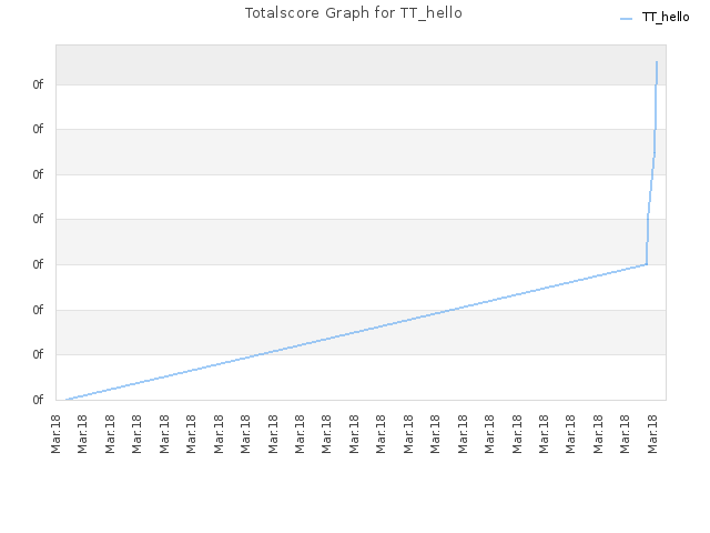 Totalscore Graph for TT_hello