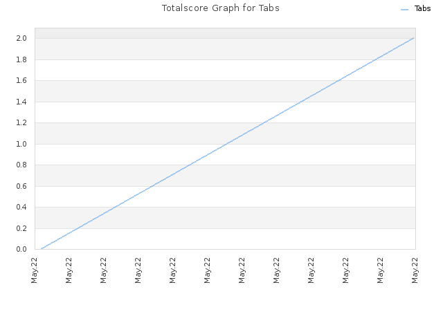 Totalscore Graph for Tabs