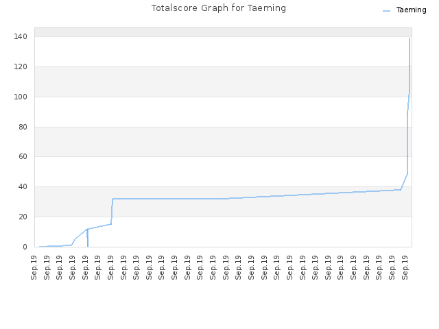 Totalscore Graph for Taeming