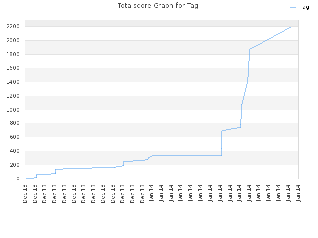 Totalscore Graph for Tag