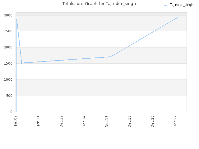 Totalscore Graph for Tajinder_singh