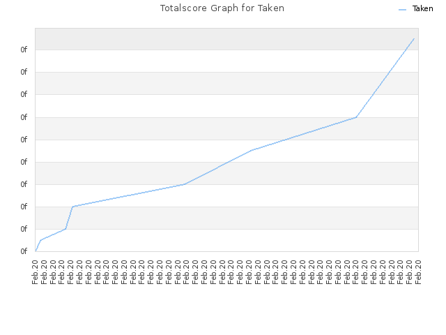Totalscore Graph for Taken
