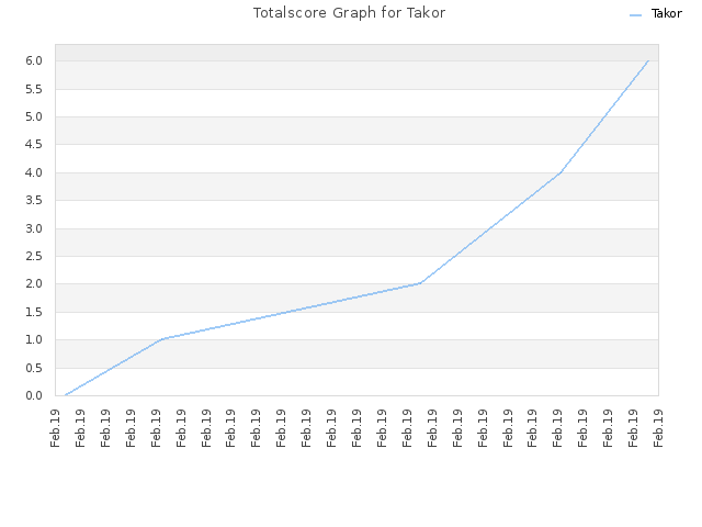 Totalscore Graph for Takor