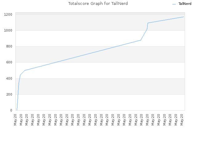 Totalscore Graph for TallNerd