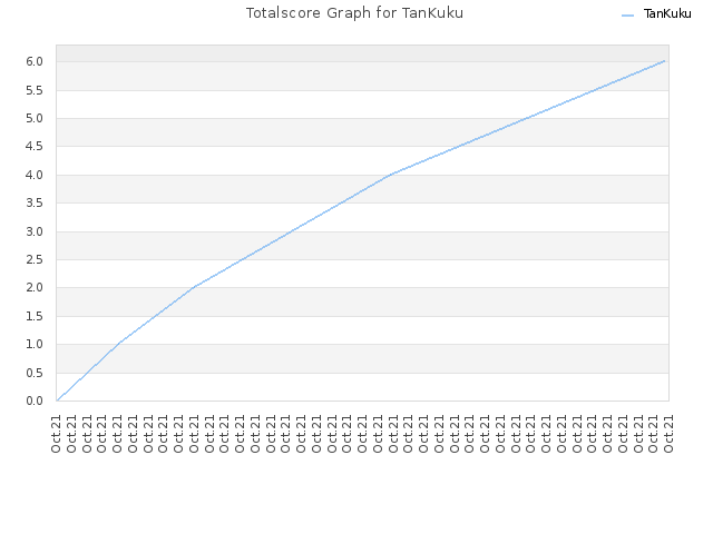 Totalscore Graph for TanKuku