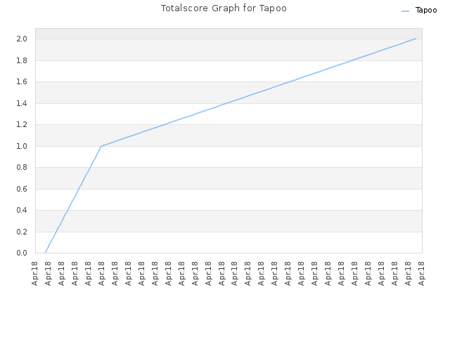 Totalscore Graph for Tapoo