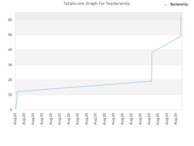 Totalscore Graph for TeaSerenity