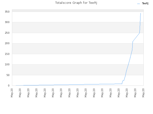 Totalscore Graph for TeeRJ