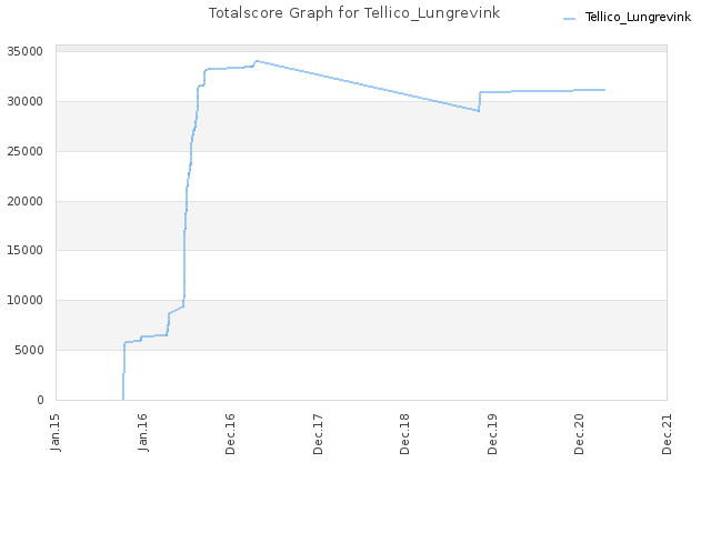 Totalscore Graph for Tellico_Lungrevink