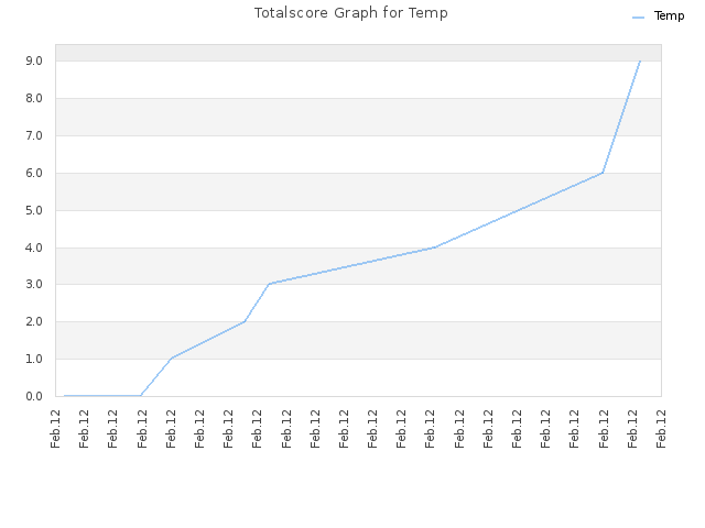 Totalscore Graph for Temp