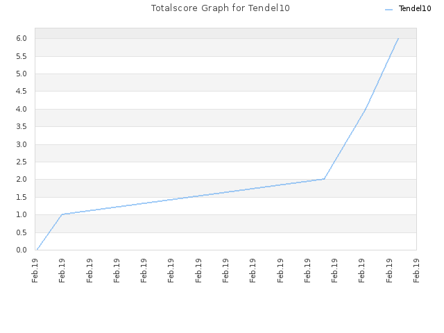 Totalscore Graph for Tendel10