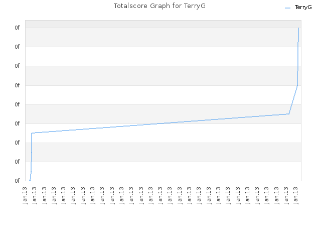 Totalscore Graph for TerryG