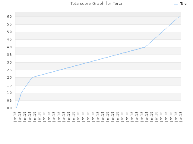 Totalscore Graph for Terzi
