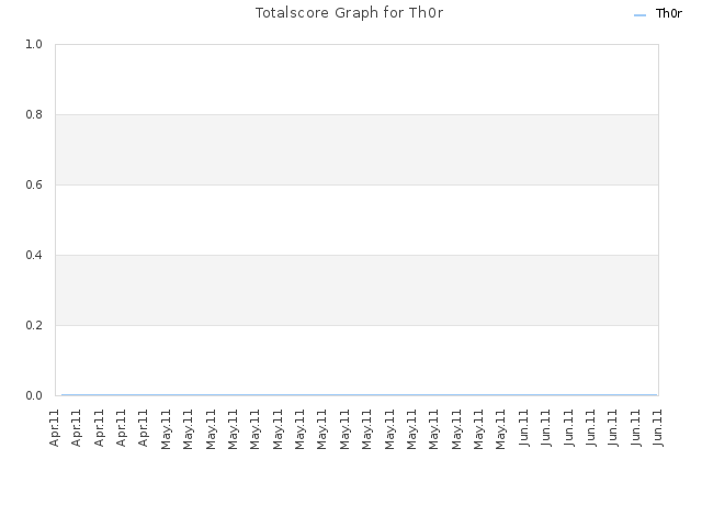 Totalscore Graph for Th0r