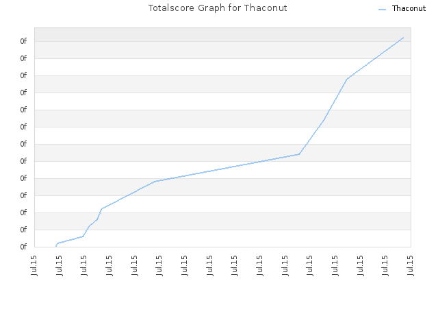 Totalscore Graph for Thaconut