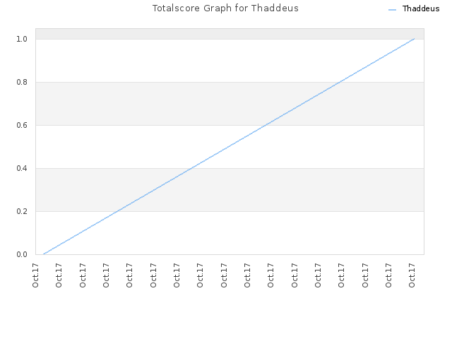 Totalscore Graph for Thaddeus