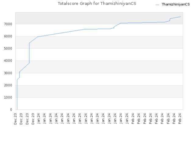 Totalscore Graph for ThamizhiniyanCS