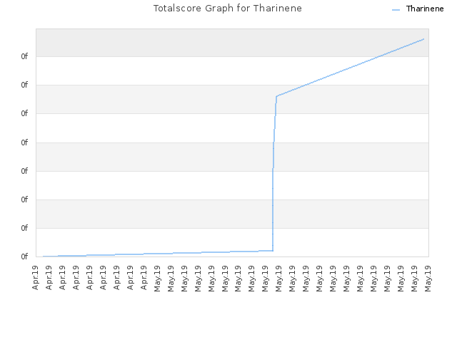 Totalscore Graph for Tharinene