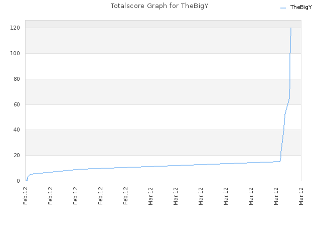 Totalscore Graph for TheBigY