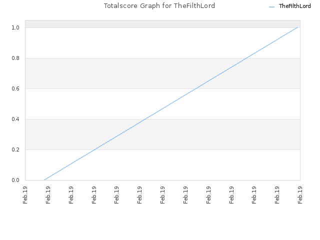 Totalscore Graph for TheFilthLord