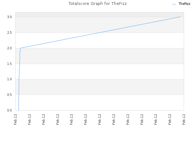 Totalscore Graph for TheFizz