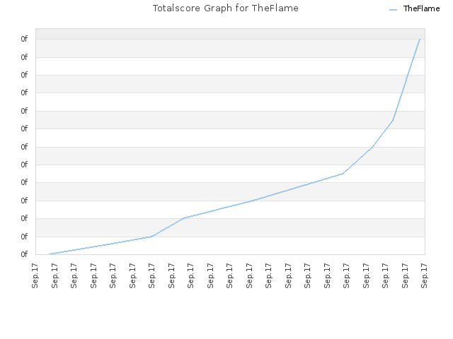 Totalscore Graph for TheFlame
