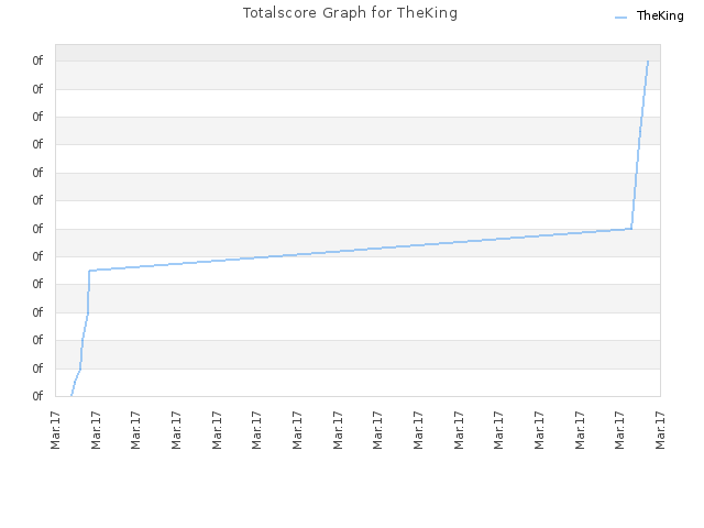 Totalscore Graph for TheKing