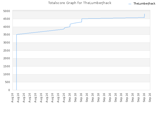 Totalscore Graph for TheLumberJhack