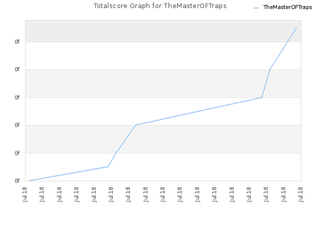 Totalscore Graph for TheMasterOFTraps