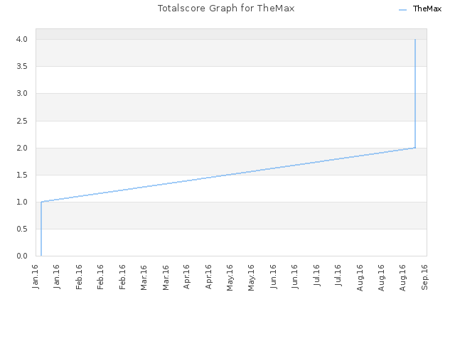 Totalscore Graph for TheMax