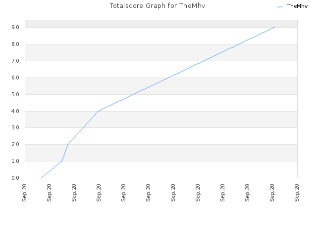 Totalscore Graph for TheMhv