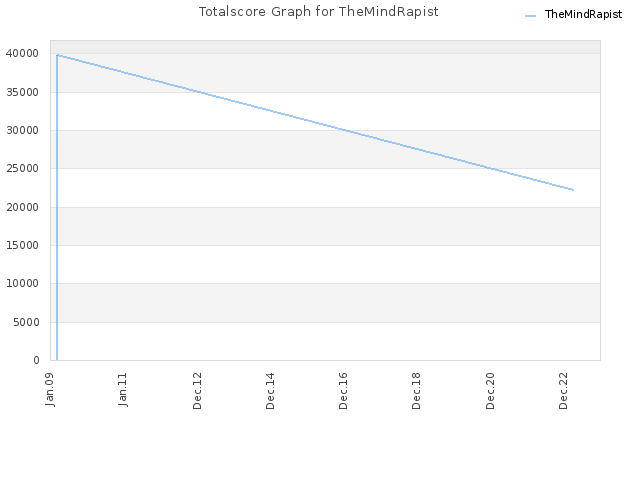 Totalscore Graph for TheMindRapist