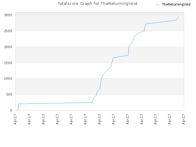 Totalscore Graph for TheReturningVoid