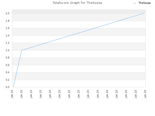 Totalscore Graph for TheSossa
