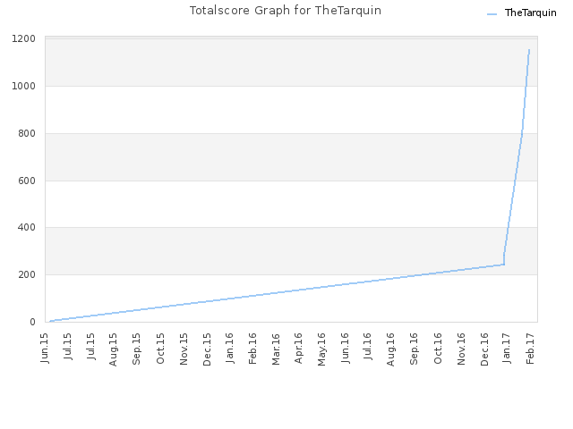 Totalscore Graph for TheTarquin