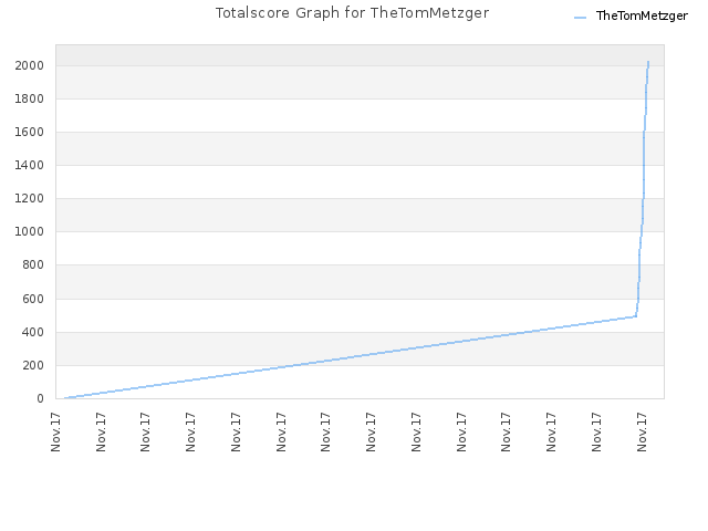 Totalscore Graph for TheTomMetzger