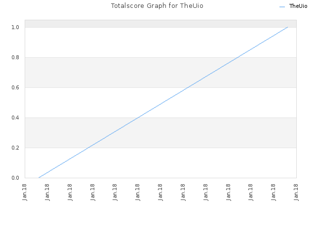 Totalscore Graph for TheUio