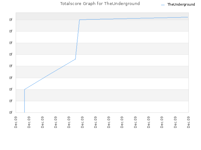 Totalscore Graph for TheUnderground