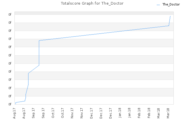 Totalscore Graph for The_Doctor