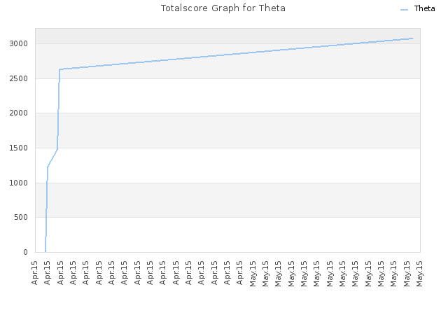 Totalscore Graph for Theta