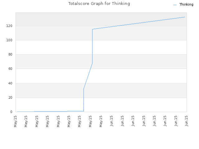 Totalscore Graph for Thinking