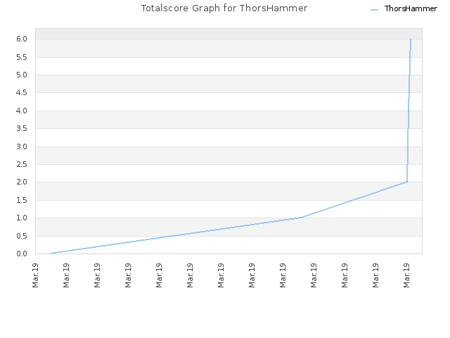 Totalscore Graph for ThorsHammer