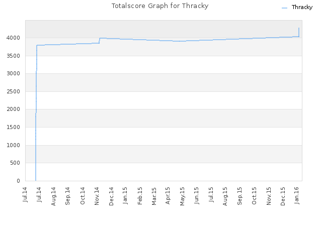 Totalscore Graph for Thracky