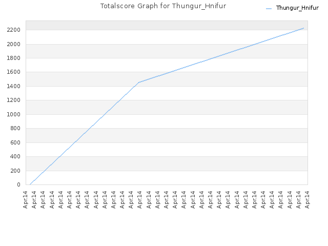 Totalscore Graph for Thungur_Hnifur